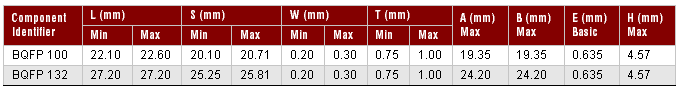 BQFP Component Dimension Table