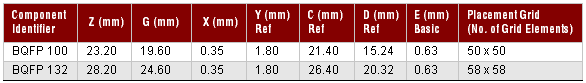 BQFP Land Pattern Dimension Table