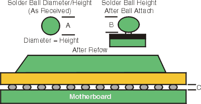 PBGA Solder Flow Drawing