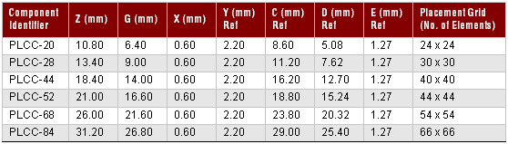 PLCC Land Pattern Dimension Table