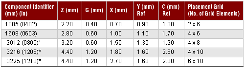 SMR Land Pattern Dimension Table