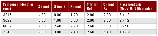 SMTA Land Pattern Dimension Table