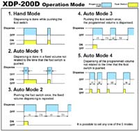 XDP-200D Operation Mode
